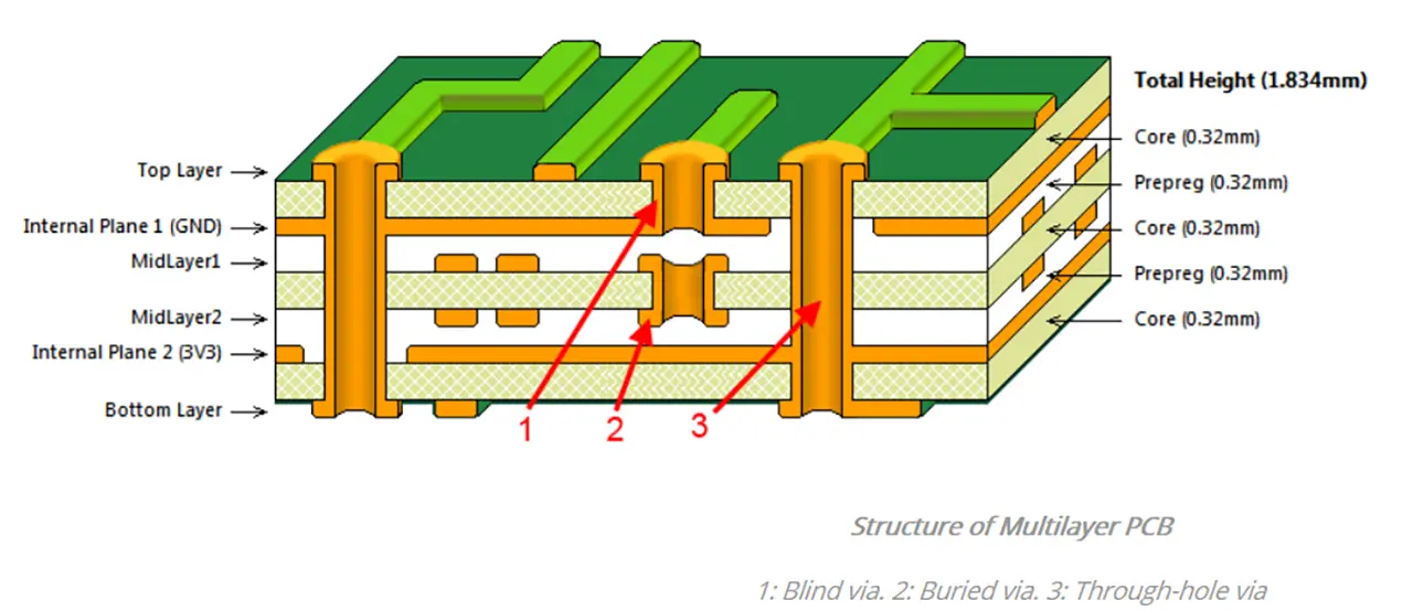 6-Layer 1-Step HDI Multilayer PCB Stackup Structure