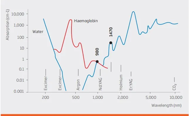Wavelength Comparison