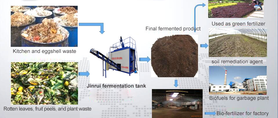 Organic Waste Composting Machine to Produce Compost From Organic Waste