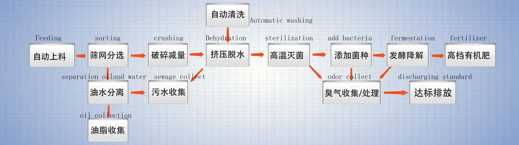 Process Scheme