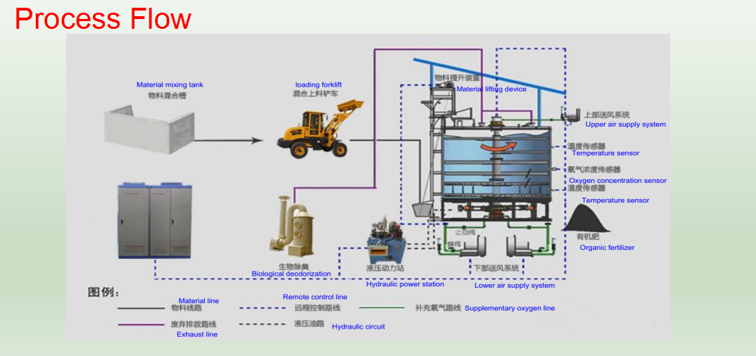 Aerobic Fermentation Equipment 3
