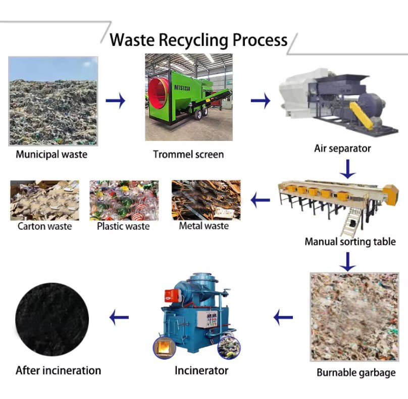 Durable Waste Sorting System for Reliable City Garbage Management Needs