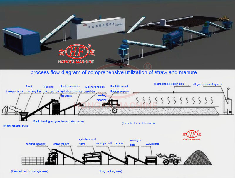 Production Process