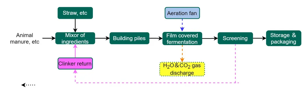 Treatment Process Flow