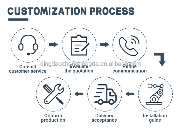 Customized Process