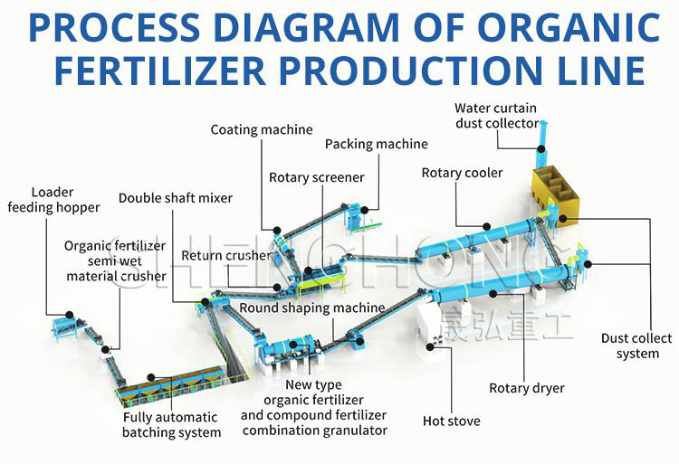 Fully Integrated Pig Manure Production Line with Turner, Drum Dryer Elimination Line