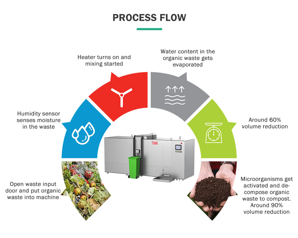 Compost Machine 4
