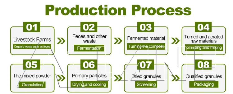Process Flow