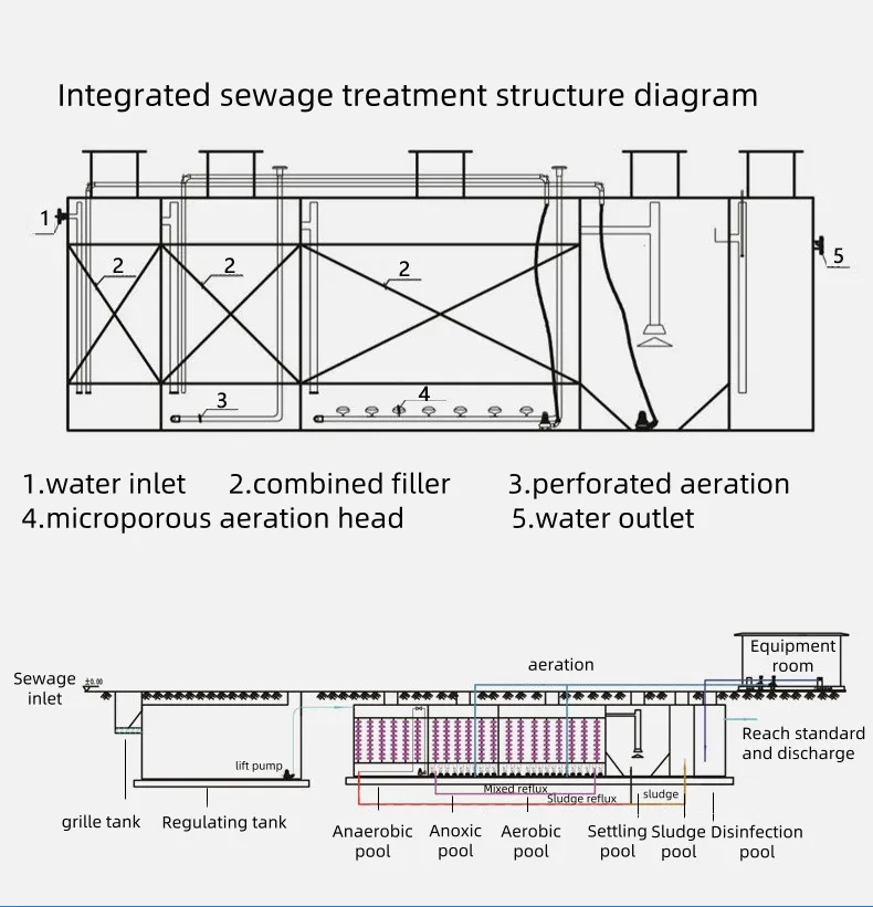 Treatment Process Diagram