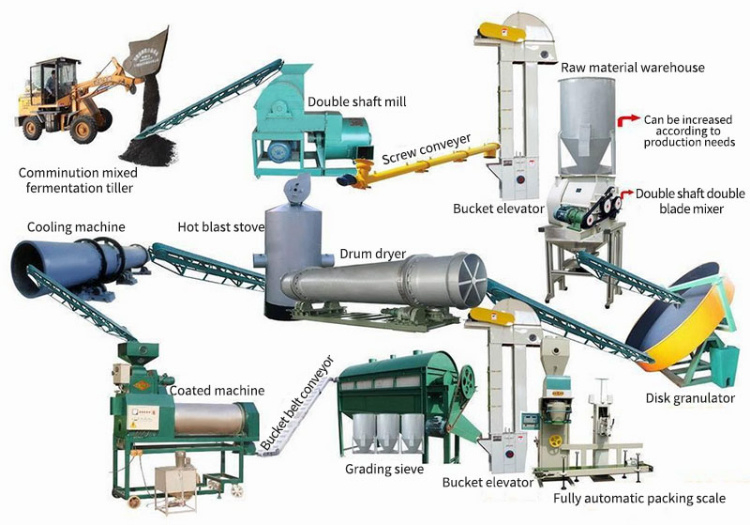 380V Granulator Shenzhou Wooden Case Composting Machine Organic Fertilizer Production Line