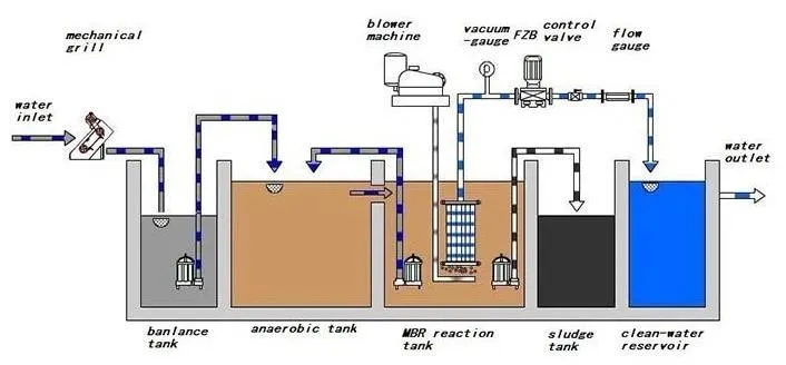 Process Flow