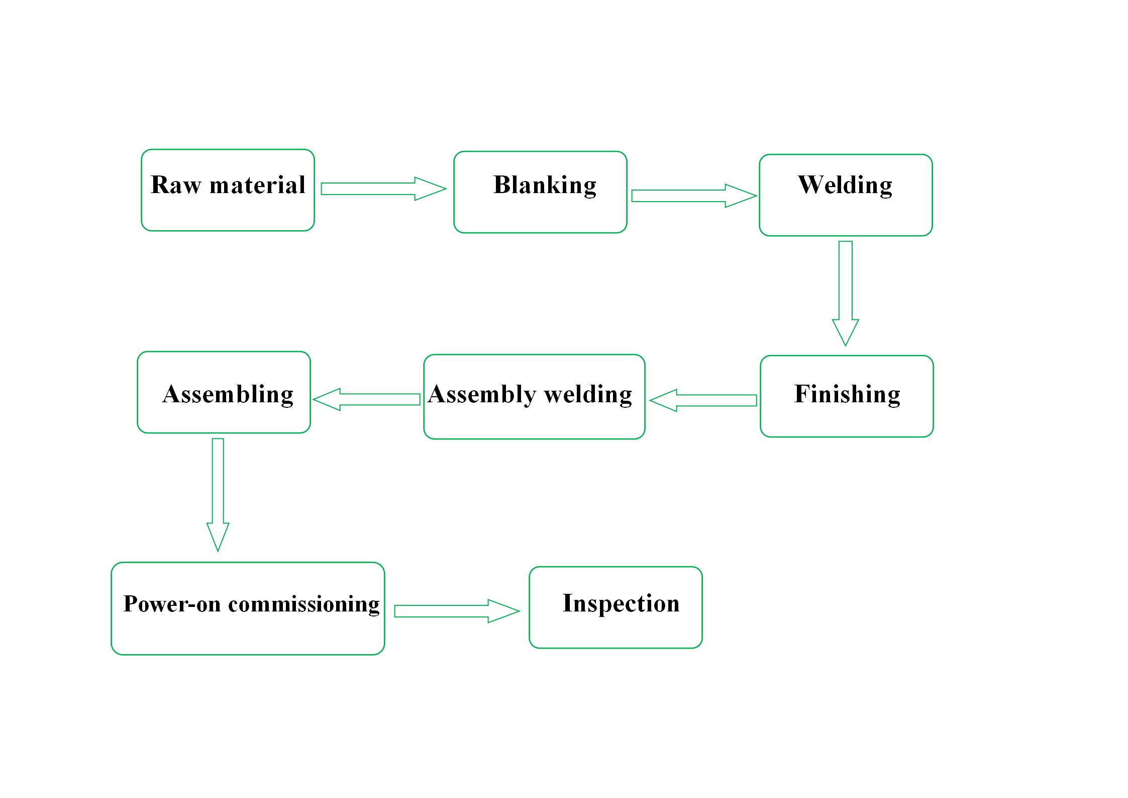 Production Process