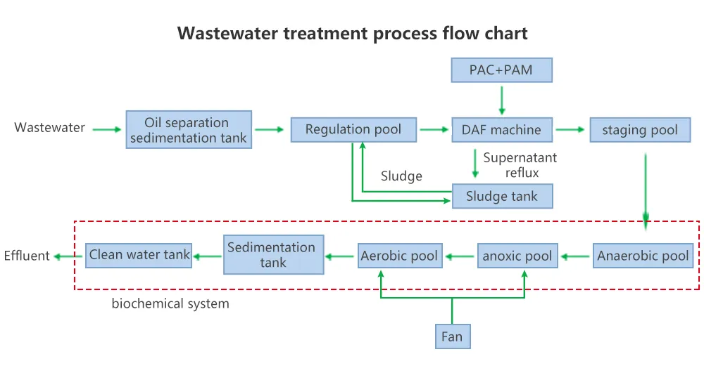 Treatment Process Diagram