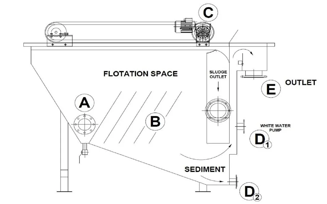 DAF Operation
