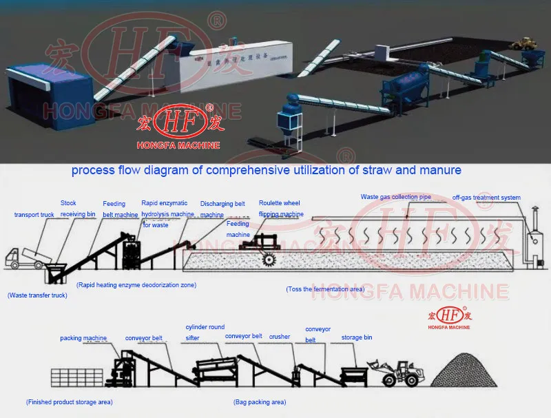 Process Chart
