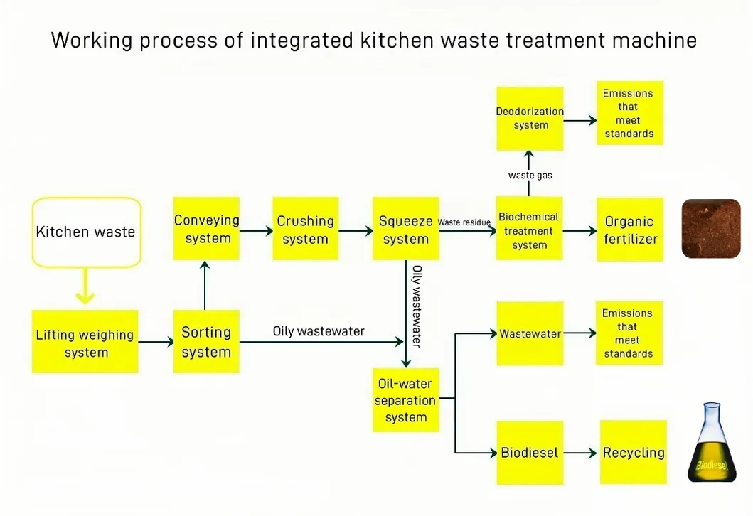 Process Flow Diagram
