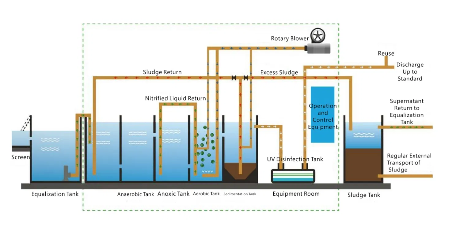 Integrated System Flow
