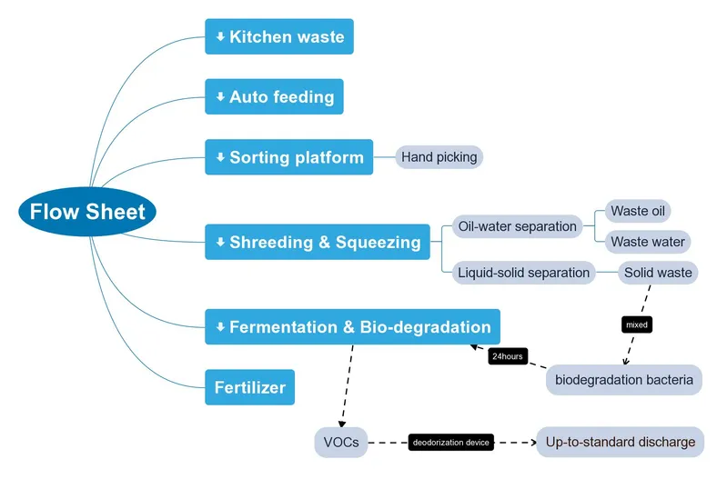 Food Waste Composting System