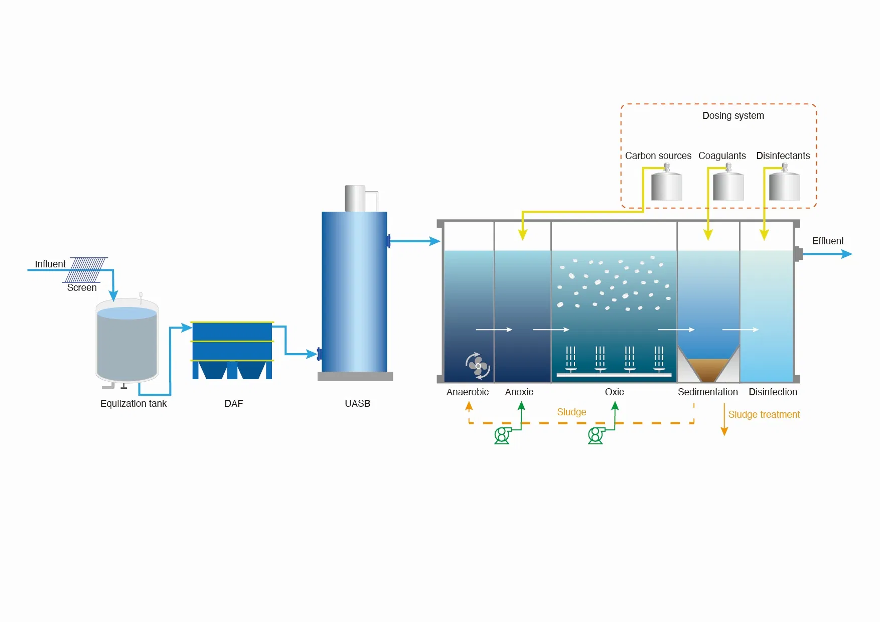 Process Flow Diagram