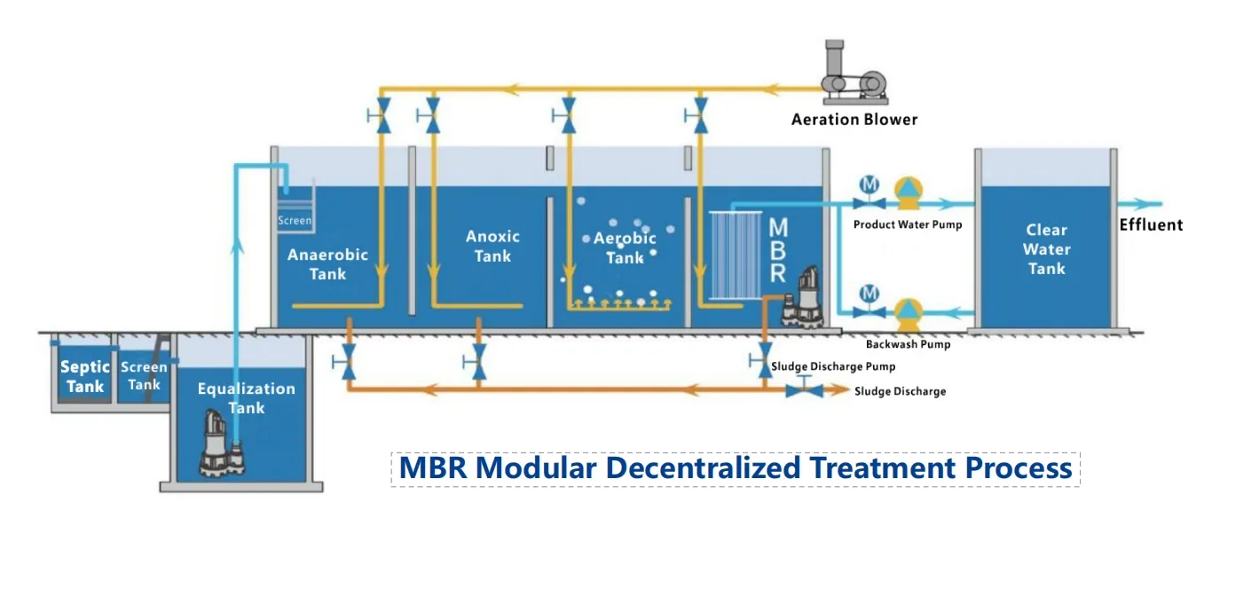 MBR Membrane Bioreactor System
