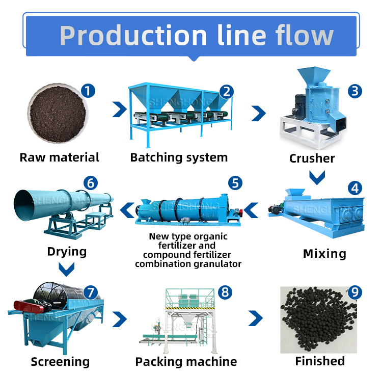 Industrial Scale Chicken Manure Processing Turner Drum and Deodorization Fertilizer Line