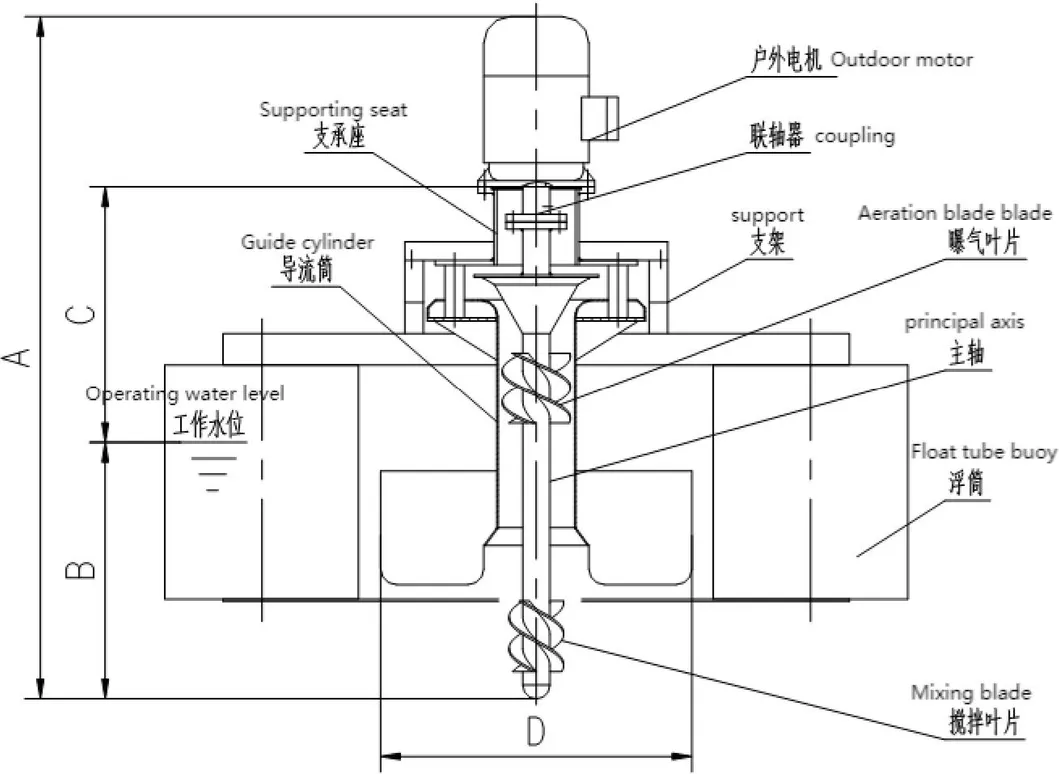 Waste Machine Aeration