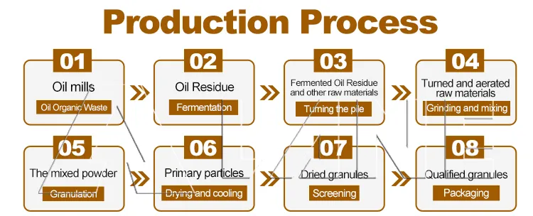 Process Flow