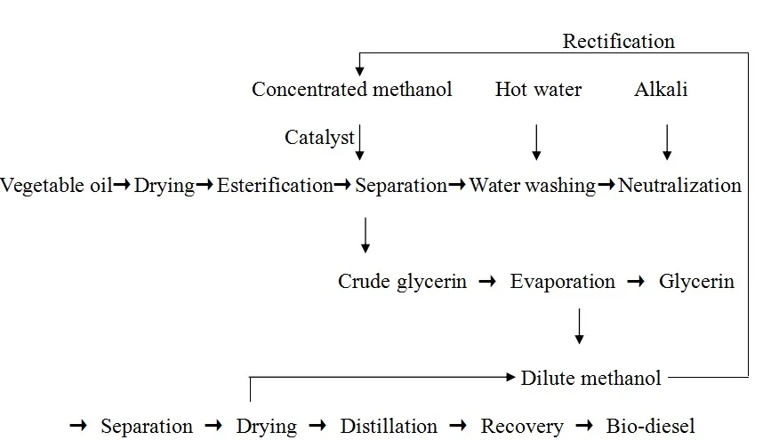 Biodiesel Process Flow