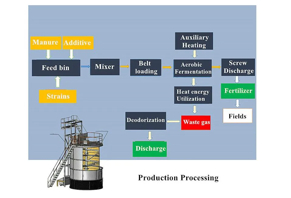 Waste Composting Process