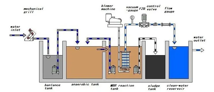 علاج مياه الصرف الغسل غشاء غرفة المعالجة بالضوء الدهائي (PTFE) لماء غسل السيارة إعادة تدوير النظام