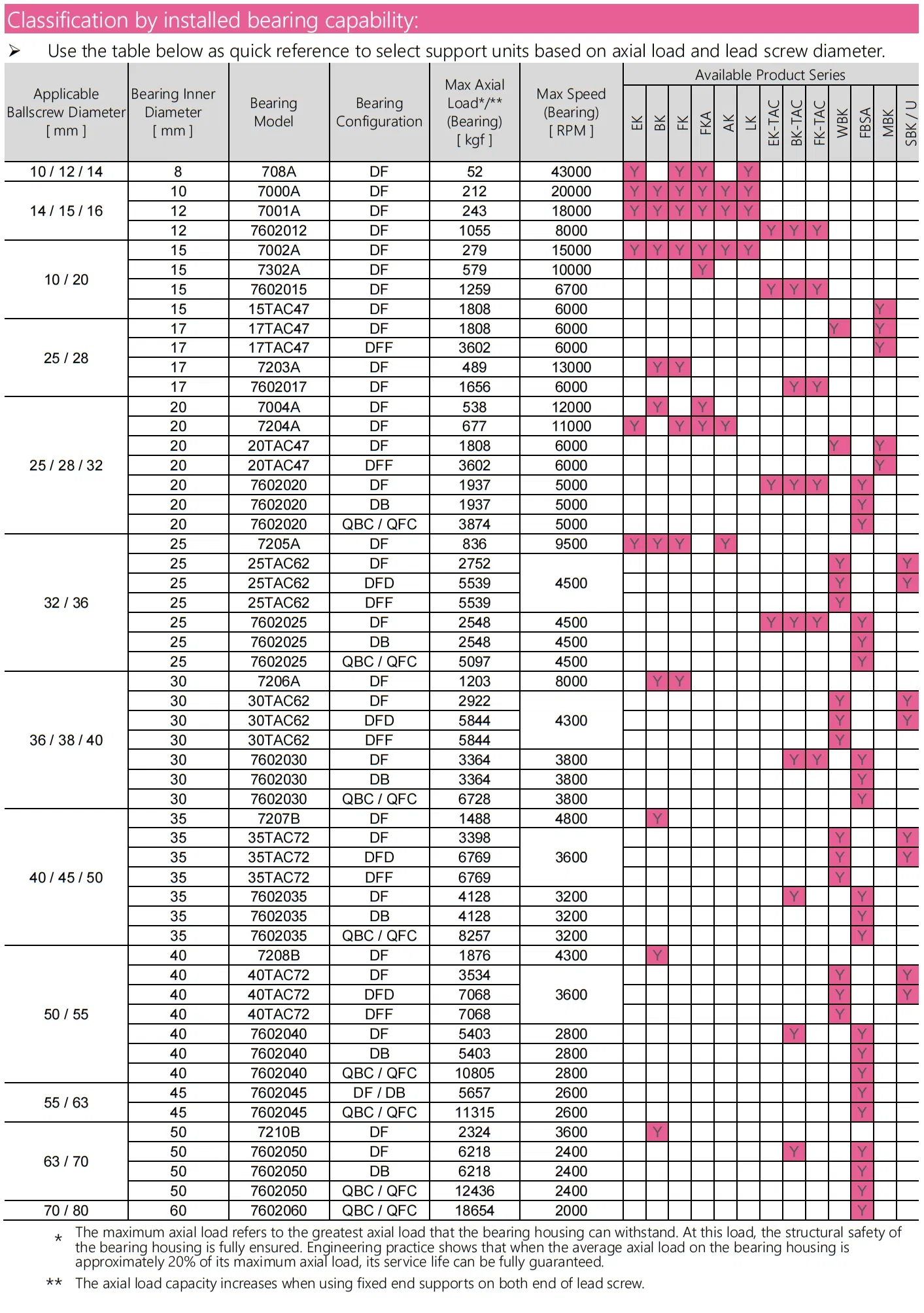 Support Unit Dimensions