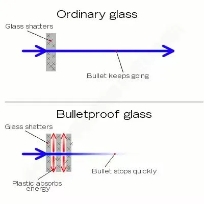 Security Bulletproof Glass