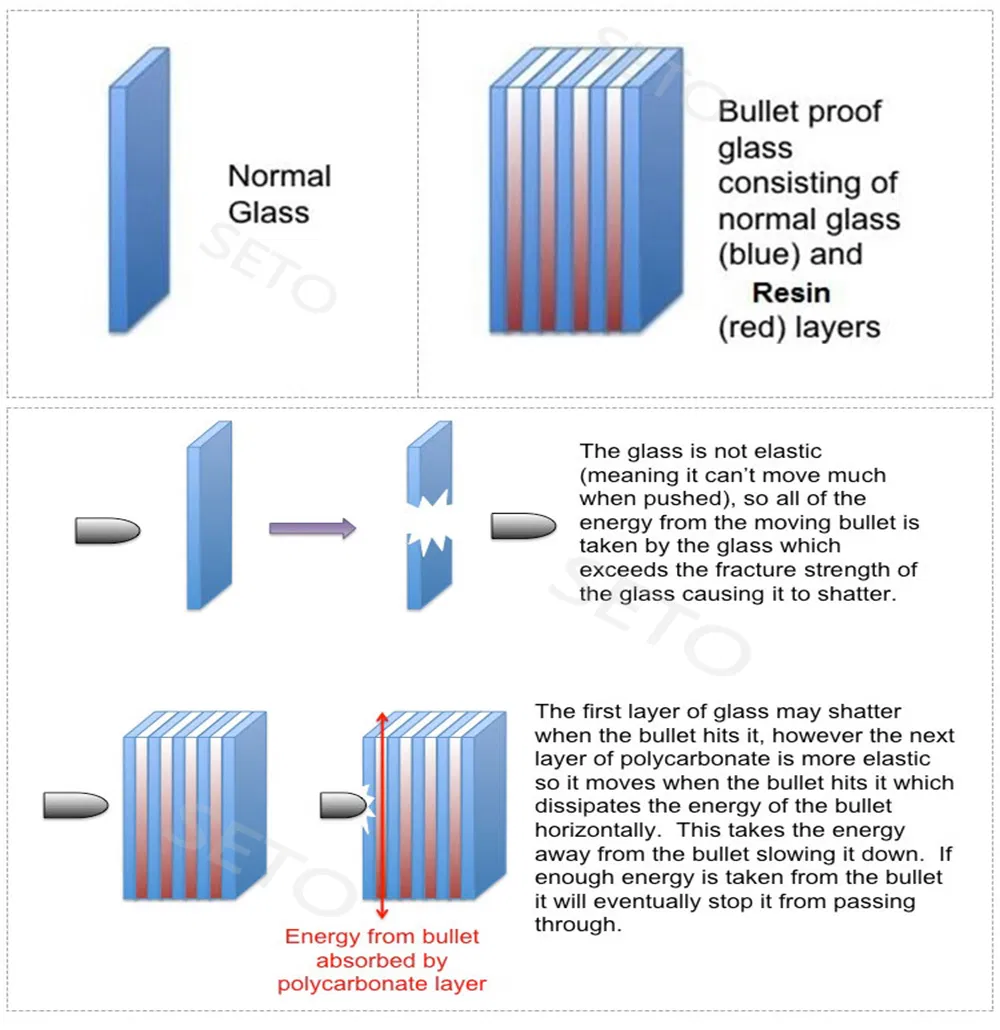 Glass Layer Structure
