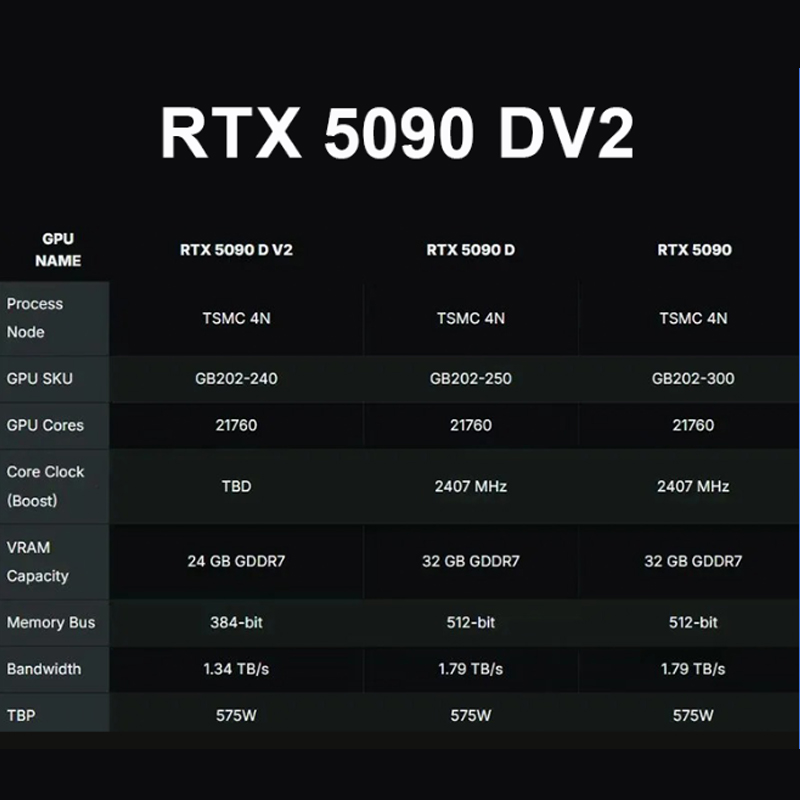 NVIDIA RTX 5090D V2 GAMING OC 24GD High-End Video Card with 16Pin 12VHPWR Power Supply