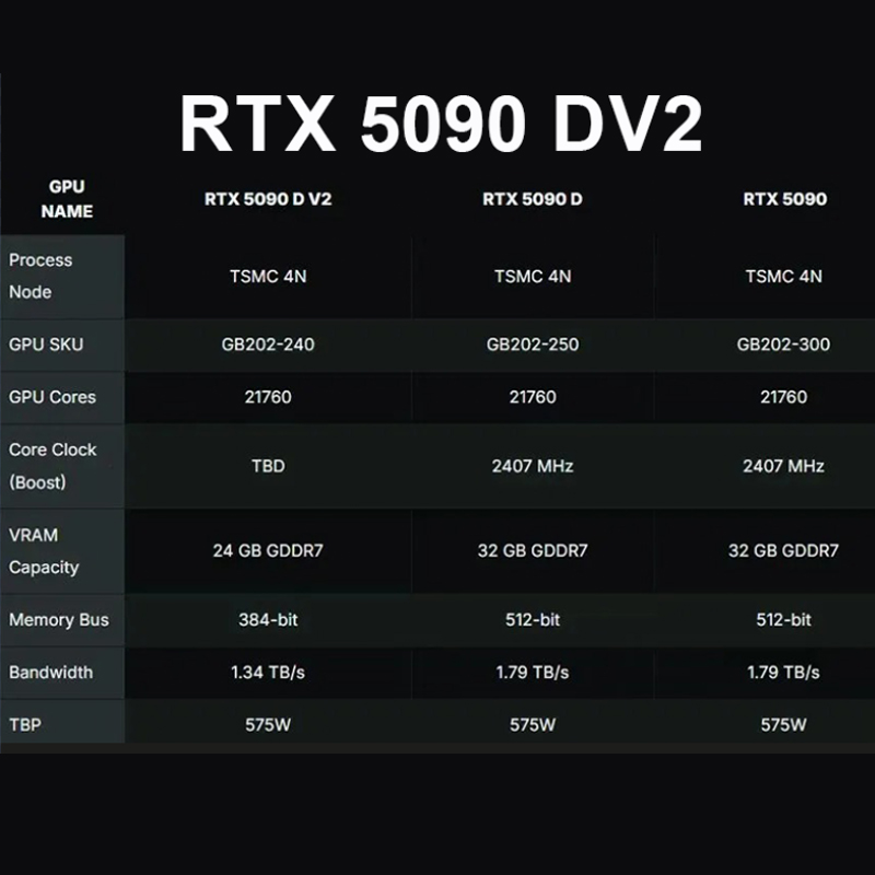 NVIDIA GeForce RTX 5090D V2 Overclocked 24GB High-Performance Graphics Card for Enthusiasts and Professionals