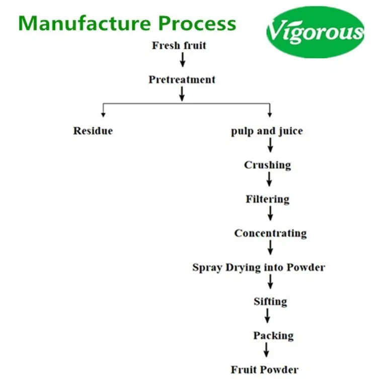 Processo de fabricação