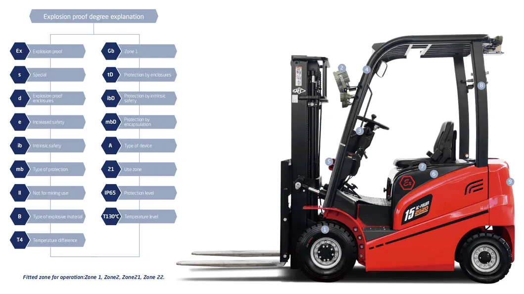 Electric Explosion Proof Forklift Main View