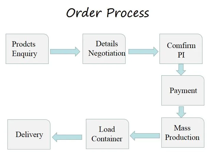 Production Line Detail