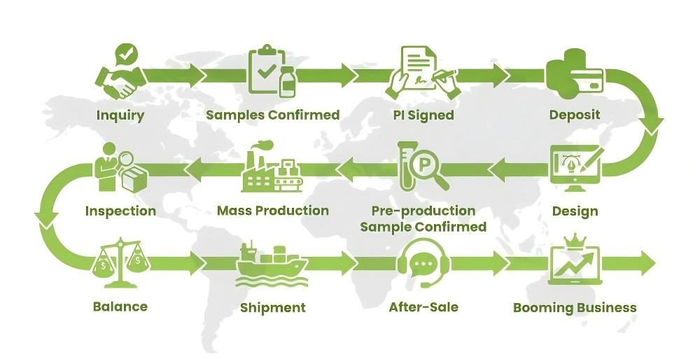 Business Procedure Sequence