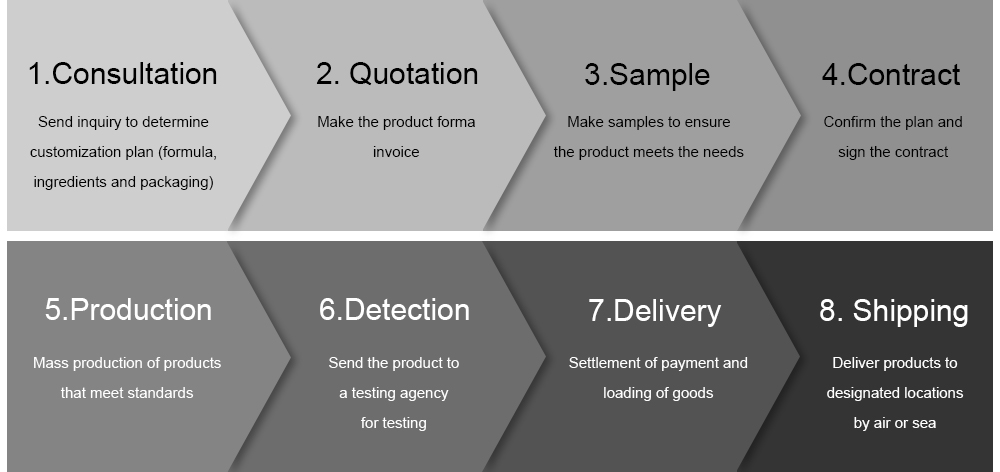 Customization Procedures Diagram