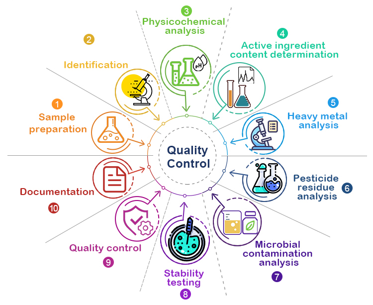 Quality Control Process