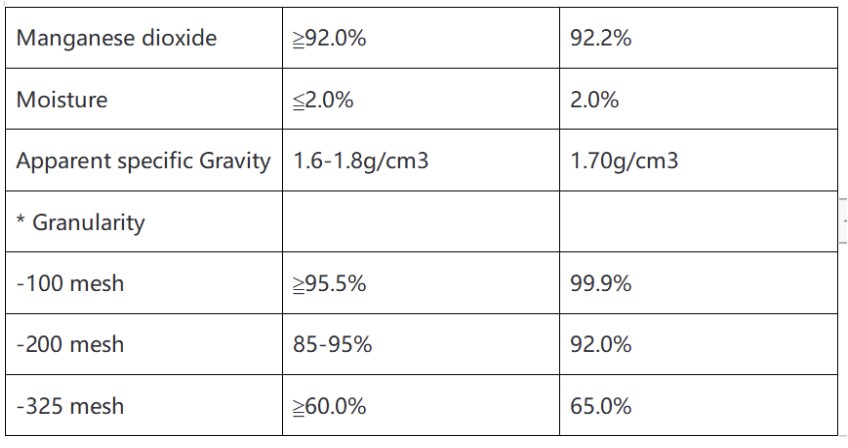 Canrd High-purity Manganese Dioxide Electrolytic Phase a 100g for Battery Cathode Material