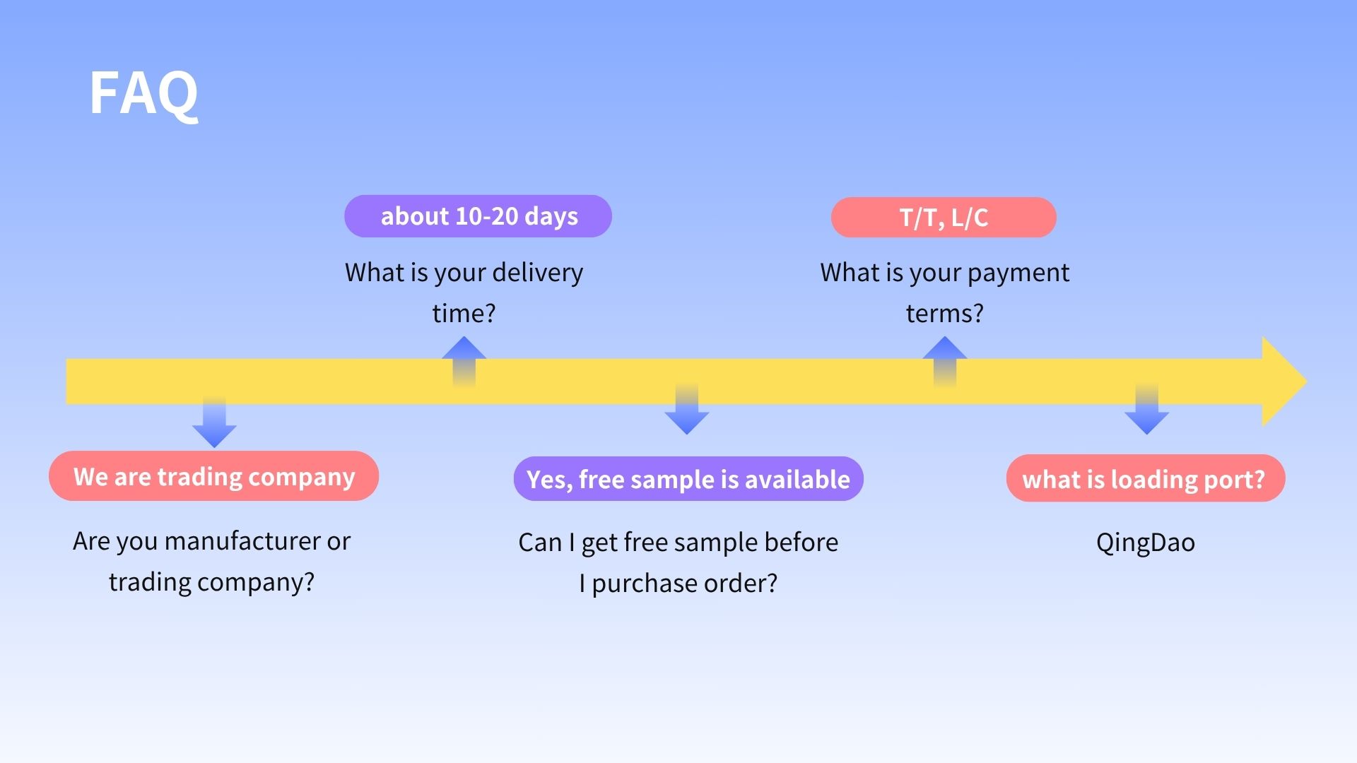 FAQ Overview