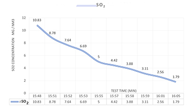 Case Study 2 Performance Graph