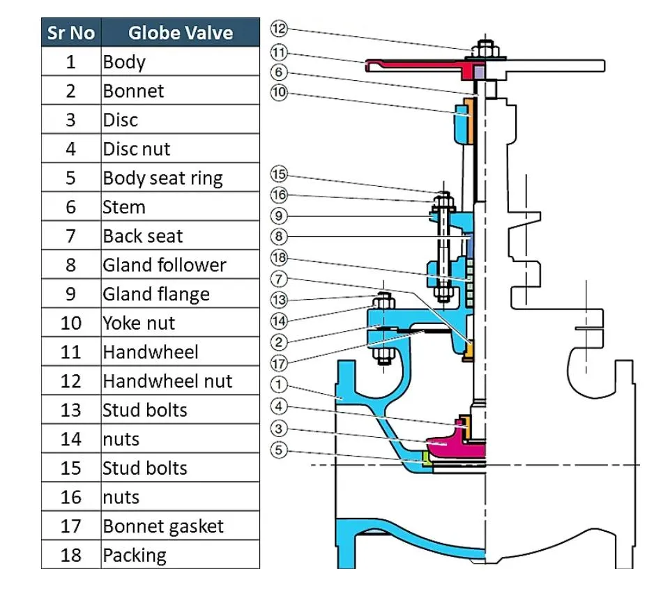 Globe Valve Structure
