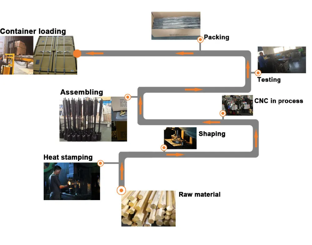 Manufacturing Process Flow