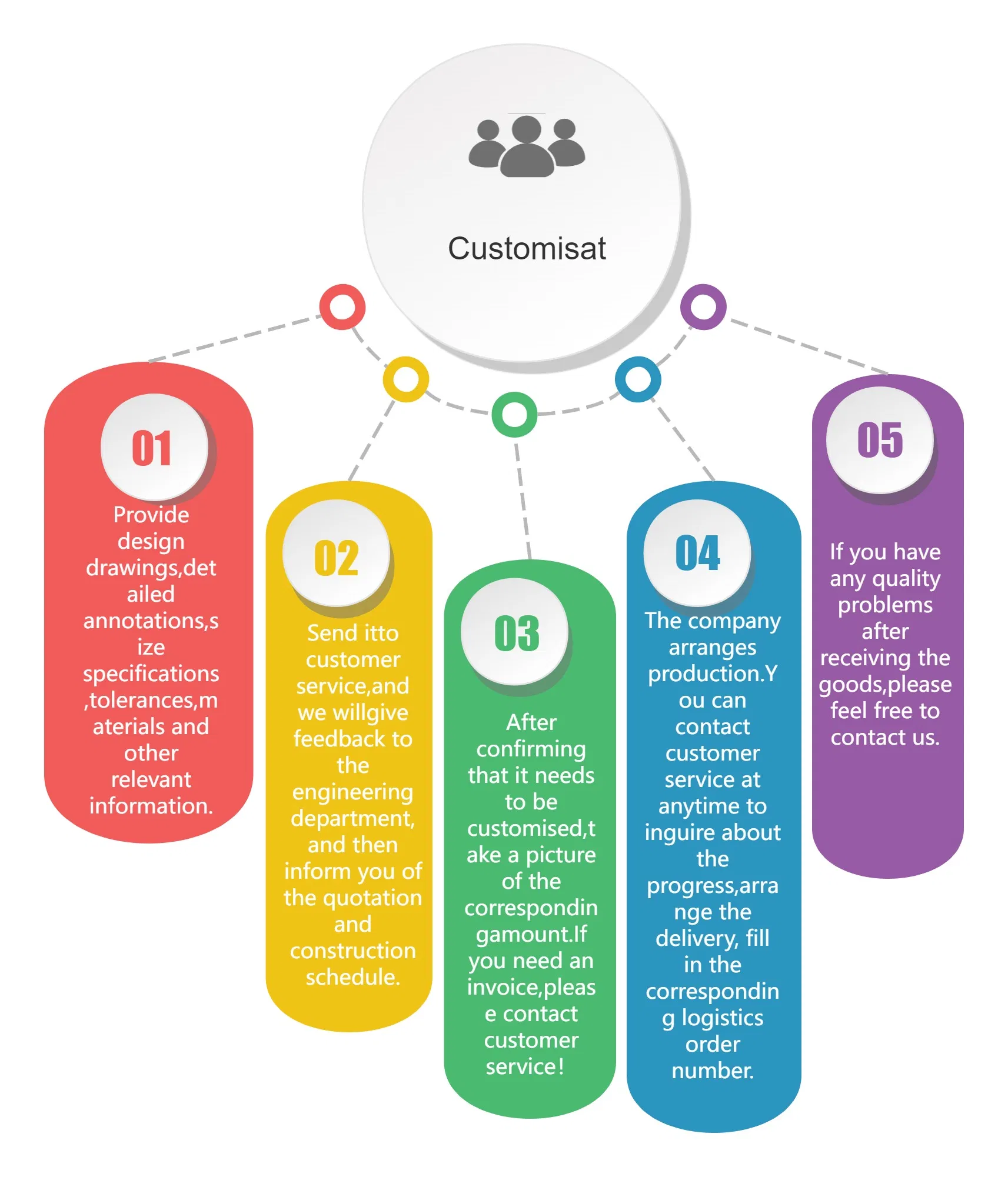 Customized Service Process
