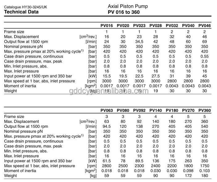 Parker PV1406 Series Hydraulic Axial Piston Pump PV140L1d1t1nmmc PV140L1d1t1nwlc PV140L1d3t1nupr PV140L1d3t1vulc Hydraulic Pump