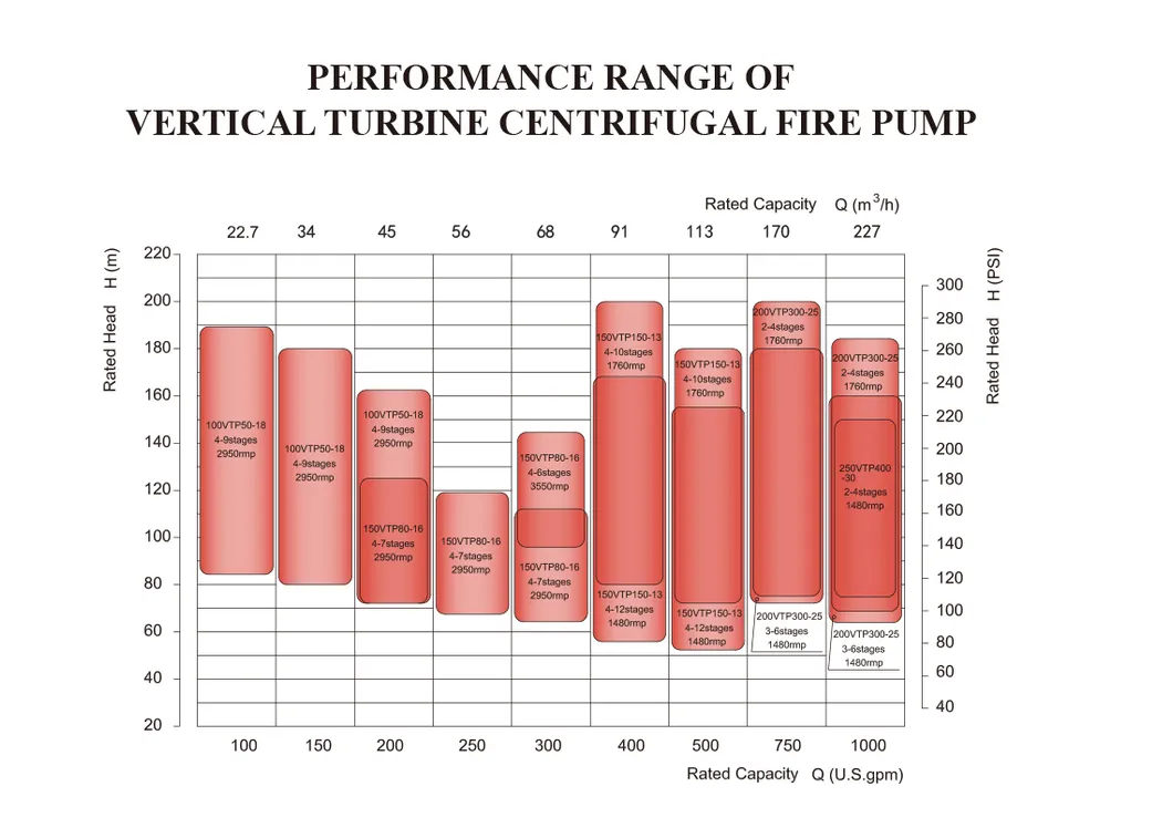 UL Listed Vertical Turbine Split Case Electric Motors Fire Fighting ...