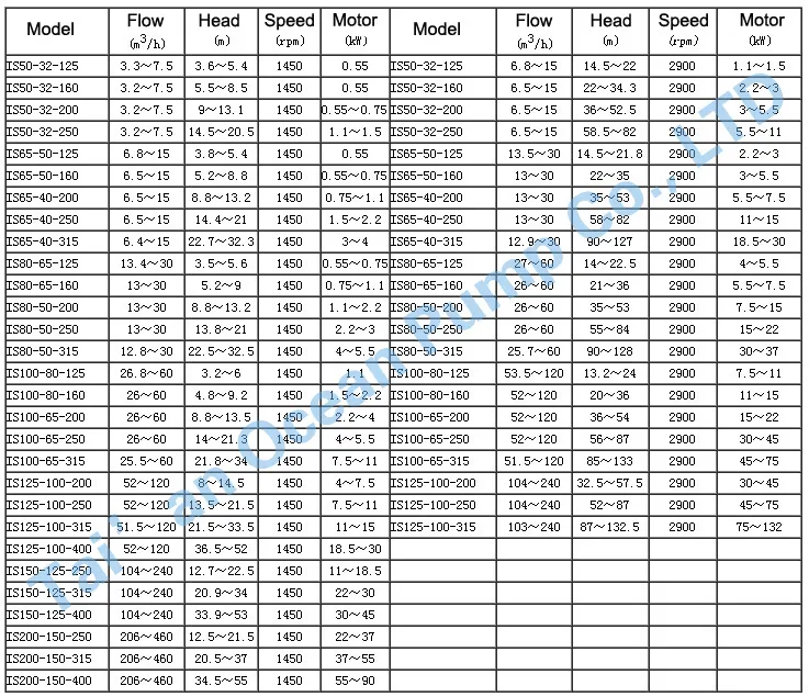 Parameter Chart